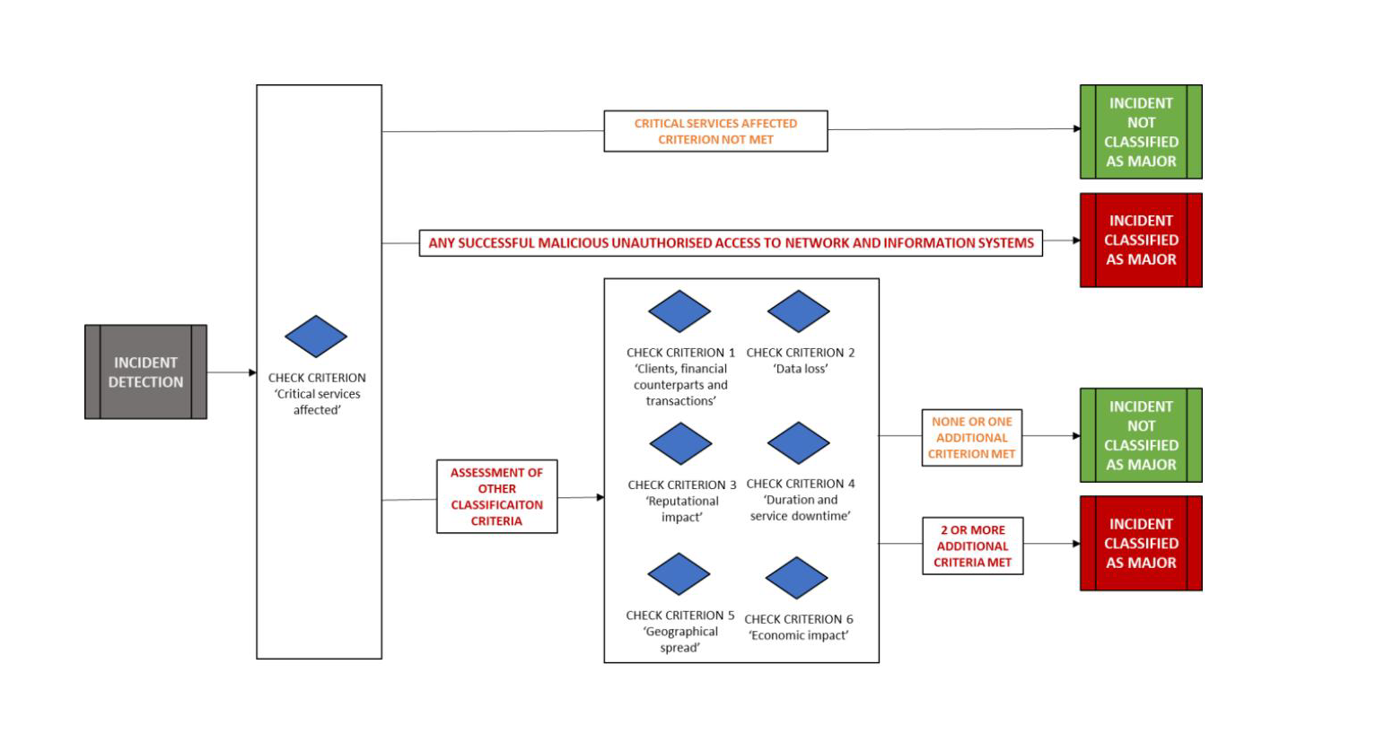 DORA (Digital Operational Resilience Act) schemat 